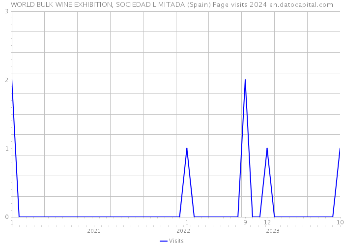 WORLD BULK WINE EXHIBITION, SOCIEDAD LIMITADA (Spain) Page visits 2024 