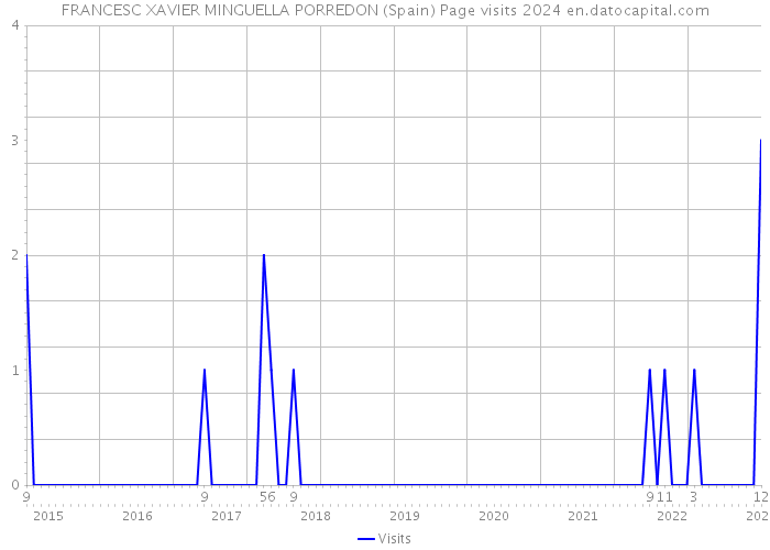 FRANCESC XAVIER MINGUELLA PORREDON (Spain) Page visits 2024 