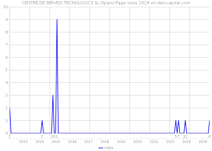 CENTRE DE SERVEIS TECNOLOGICS SL (Spain) Page visits 2024 