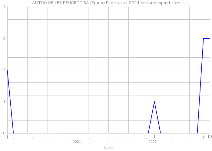 AUTOMOBILES PEUGEOT SA (Spain) Page visits 2024 