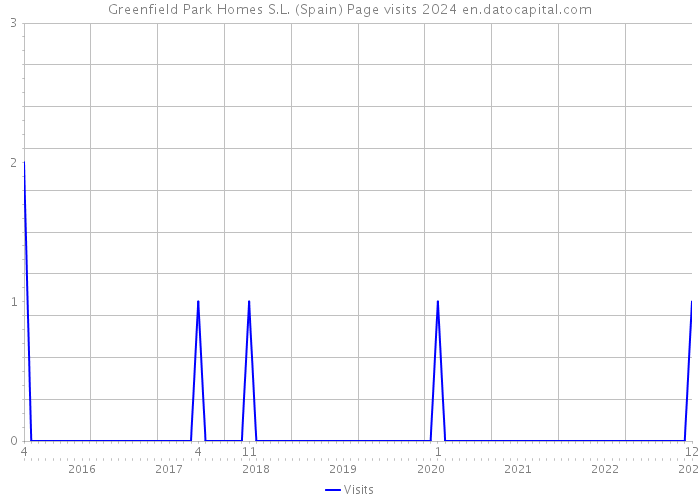 Greenfield Park Homes S.L. (Spain) Page visits 2024 