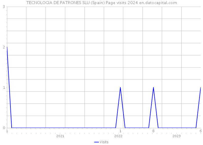 TECNOLOGIA DE PATRONES SLU (Spain) Page visits 2024 