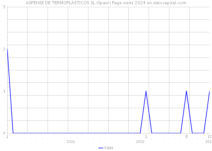 ASPENSE DE TERMOPLASTICOS SL (Spain) Page visits 2024 