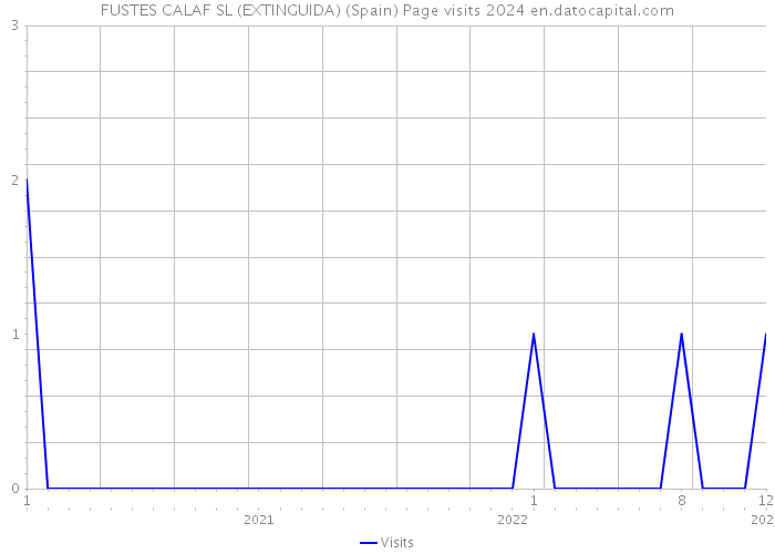 FUSTES CALAF SL (EXTINGUIDA) (Spain) Page visits 2024 