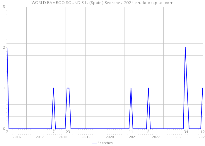 WORLD BAMBOO SOUND S.L. (Spain) Searches 2024 