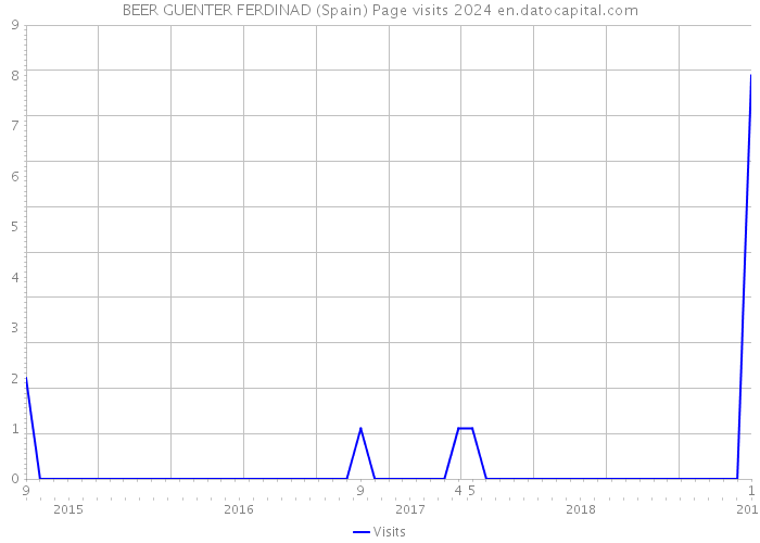 BEER GUENTER FERDINAD (Spain) Page visits 2024 