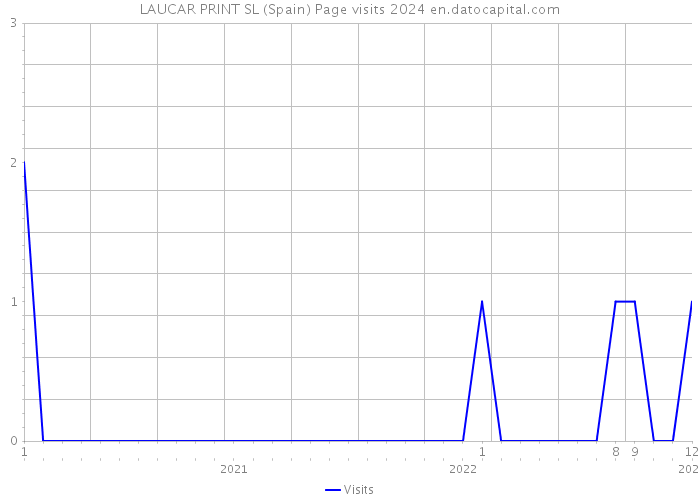 LAUCAR PRINT SL (Spain) Page visits 2024 