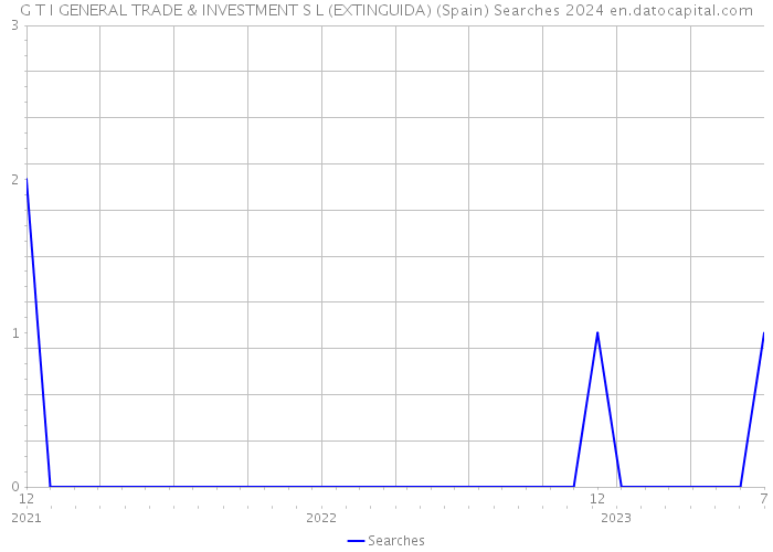 G T I GENERAL TRADE & INVESTMENT S L (EXTINGUIDA) (Spain) Searches 2024 