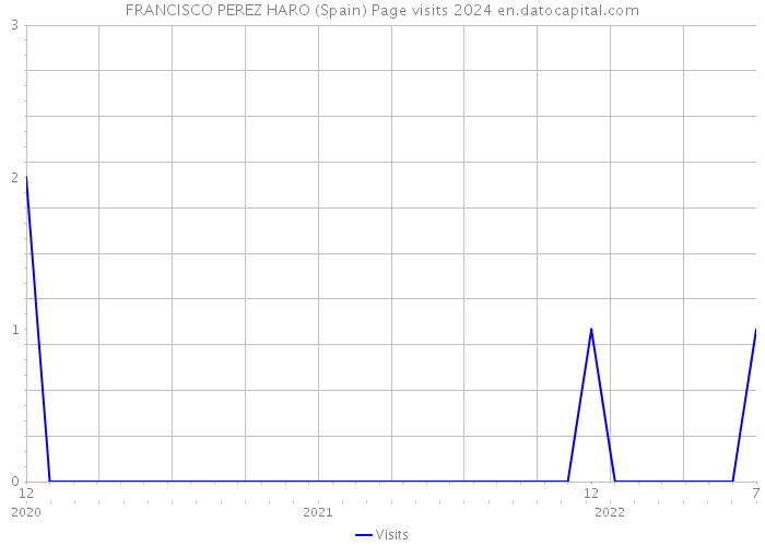 FRANCISCO PEREZ HARO (Spain) Page visits 2024 