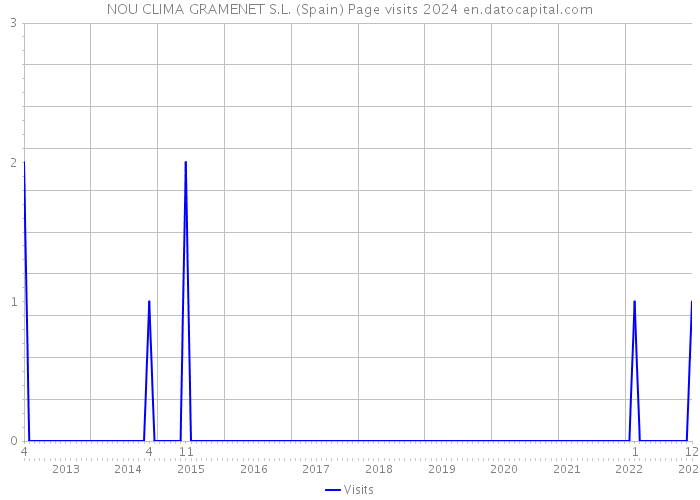 NOU CLIMA GRAMENET S.L. (Spain) Page visits 2024 