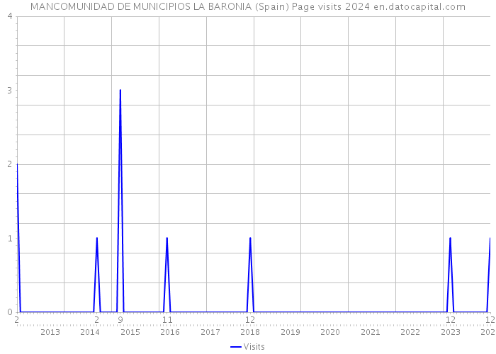 MANCOMUNIDAD DE MUNICIPIOS LA BARONIA (Spain) Page visits 2024 