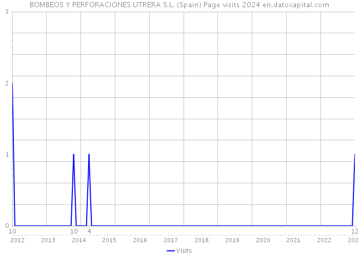BOMBEOS Y PERFORACIONES UTRERA S.L. (Spain) Page visits 2024 