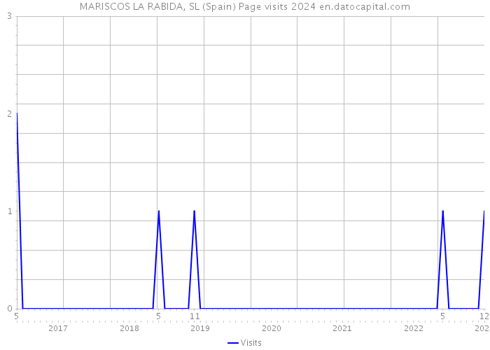 MARISCOS LA RABIDA, SL (Spain) Page visits 2024 