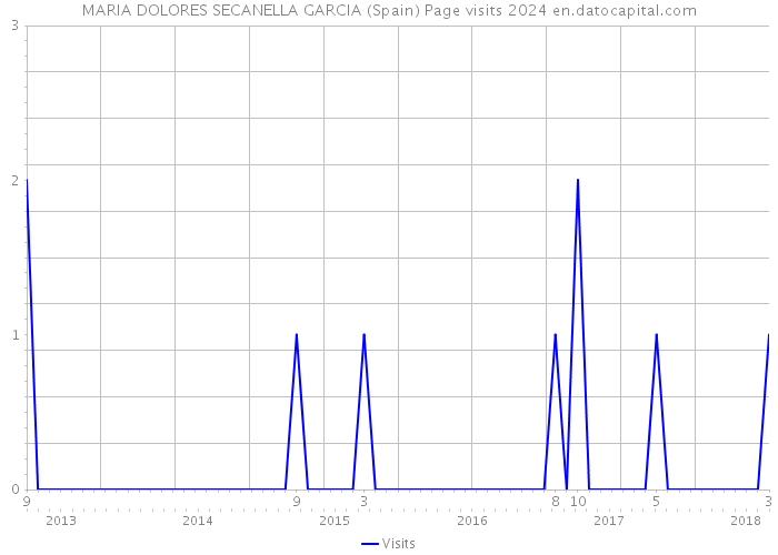 MARIA DOLORES SECANELLA GARCIA (Spain) Page visits 2024 