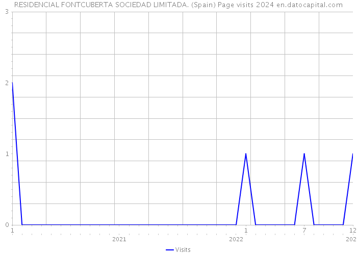 RESIDENCIAL FONTCUBERTA SOCIEDAD LIMITADA. (Spain) Page visits 2024 