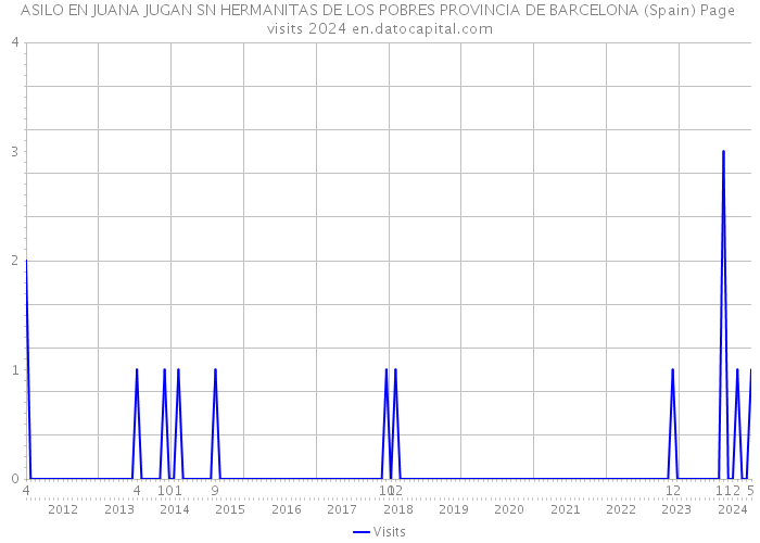 ASILO EN JUANA JUGAN SN HERMANITAS DE LOS POBRES PROVINCIA DE BARCELONA (Spain) Page visits 2024 