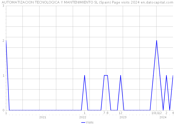 AUTOMATIZACION TECNOLOGICA Y MANTENIMIENTO SL (Spain) Page visits 2024 