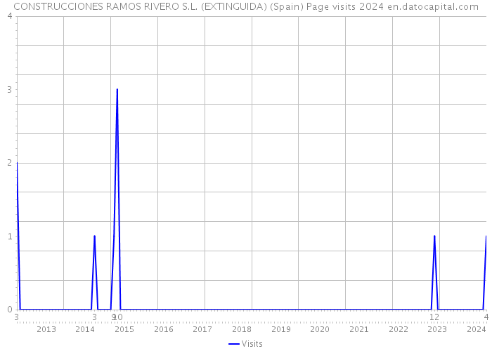 CONSTRUCCIONES RAMOS RIVERO S.L. (EXTINGUIDA) (Spain) Page visits 2024 