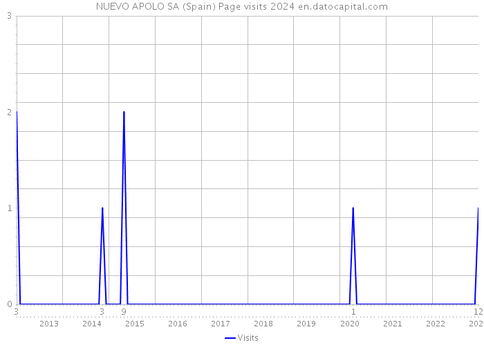 NUEVO APOLO SA (Spain) Page visits 2024 