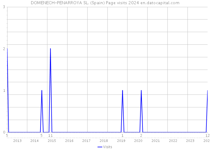 DOMENECH-PENARROYA SL. (Spain) Page visits 2024 
