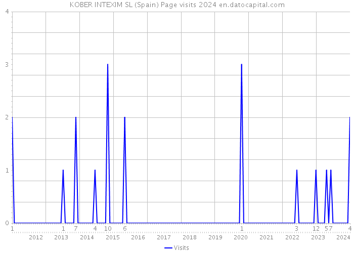 KOBER INTEXIM SL (Spain) Page visits 2024 