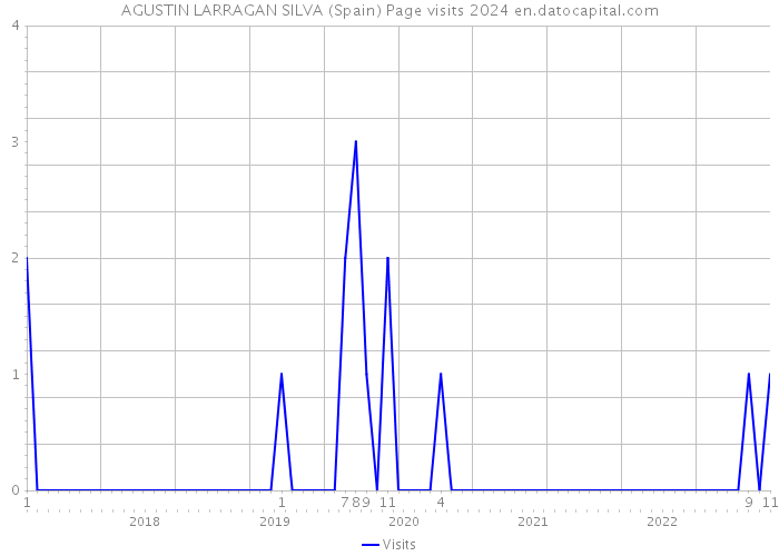 AGUSTIN LARRAGAN SILVA (Spain) Page visits 2024 