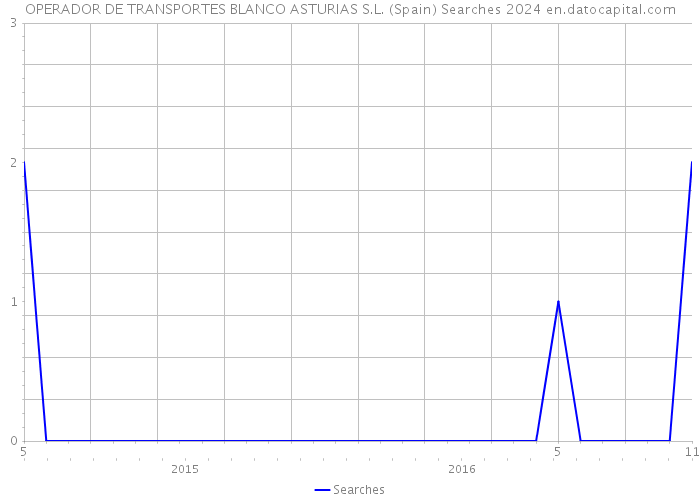 OPERADOR DE TRANSPORTES BLANCO ASTURIAS S.L. (Spain) Searches 2024 