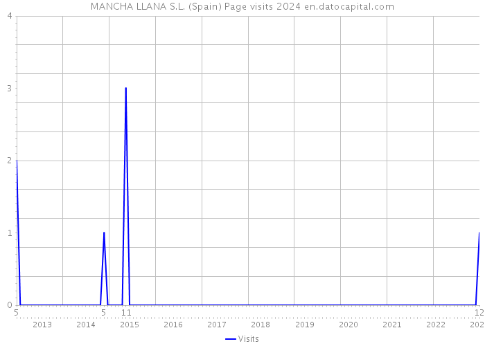 MANCHA LLANA S.L. (Spain) Page visits 2024 