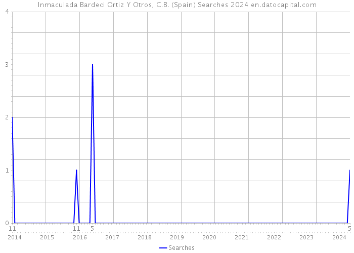 Inmaculada Bardeci Ortiz Y Otros, C.B. (Spain) Searches 2024 