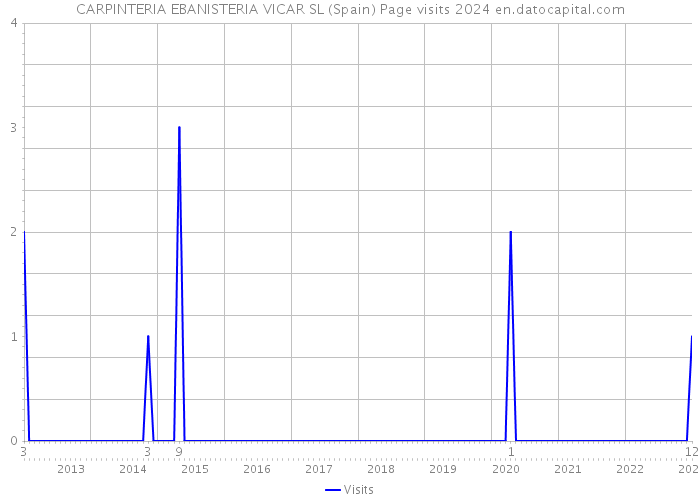 CARPINTERIA EBANISTERIA VICAR SL (Spain) Page visits 2024 