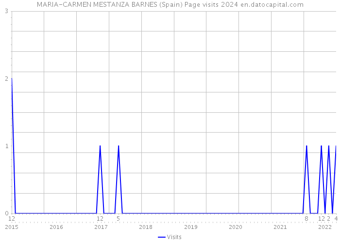 MARIA-CARMEN MESTANZA BARNES (Spain) Page visits 2024 