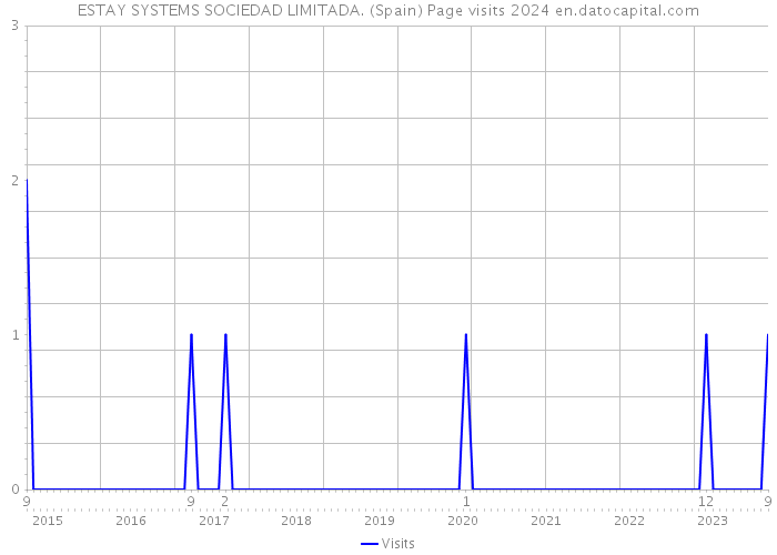 ESTAY SYSTEMS SOCIEDAD LIMITADA. (Spain) Page visits 2024 