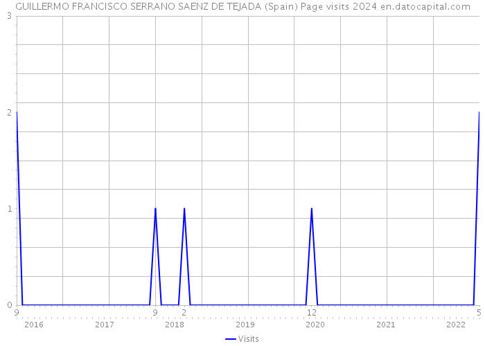 GUILLERMO FRANCISCO SERRANO SAENZ DE TEJADA (Spain) Page visits 2024 