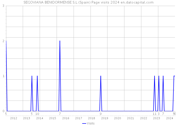 SEGOVIANA BENIDORMENSE S.L (Spain) Page visits 2024 
