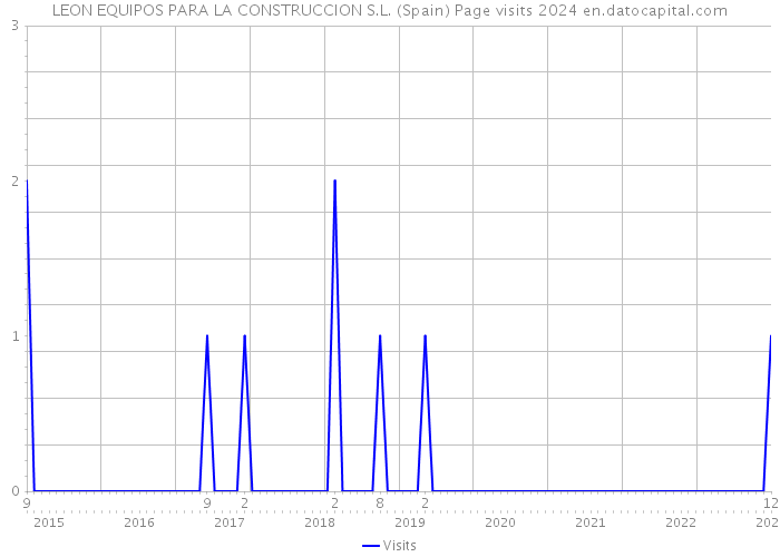 LEON EQUIPOS PARA LA CONSTRUCCION S.L. (Spain) Page visits 2024 