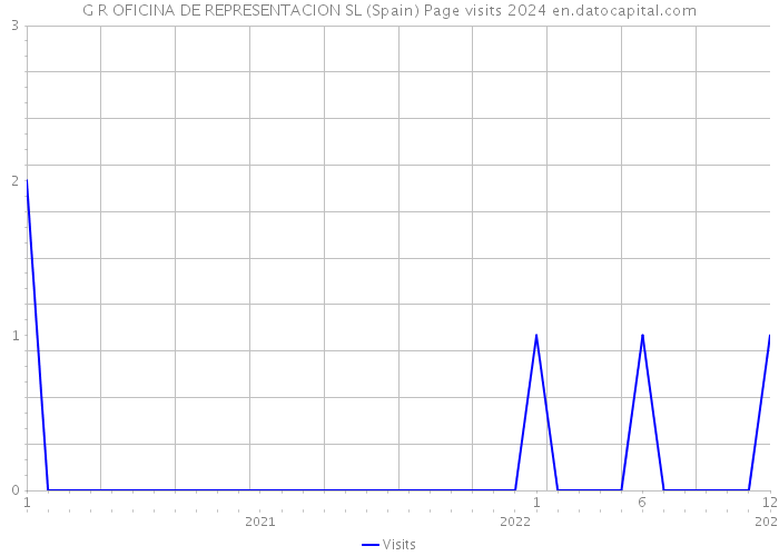 G R OFICINA DE REPRESENTACION SL (Spain) Page visits 2024 