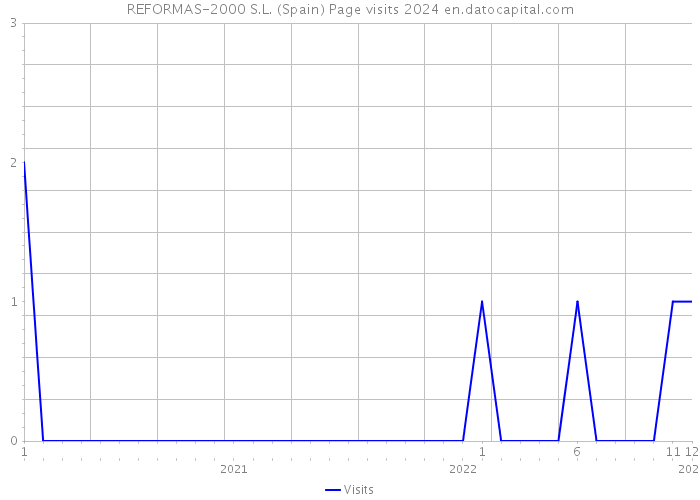 REFORMAS-2000 S.L. (Spain) Page visits 2024 