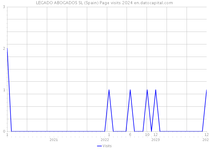LEGADO ABOGADOS SL (Spain) Page visits 2024 