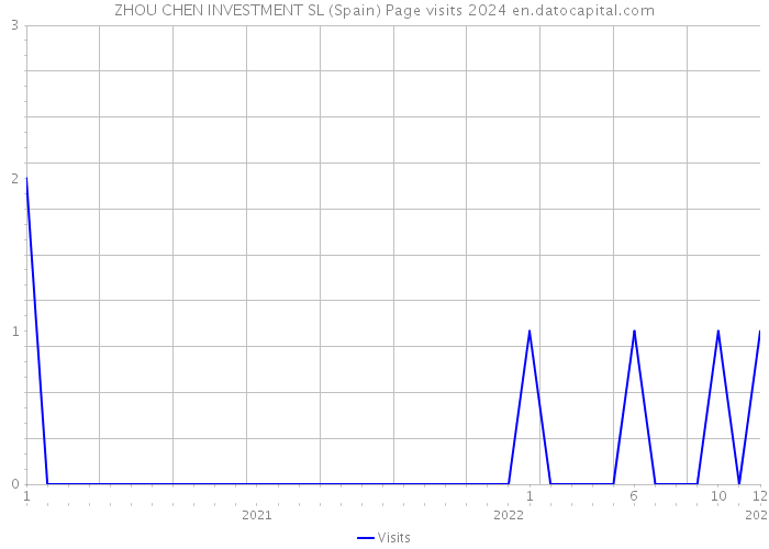 ZHOU CHEN INVESTMENT SL (Spain) Page visits 2024 