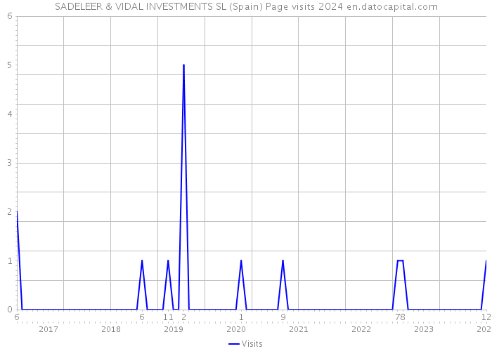 SADELEER & VIDAL INVESTMENTS SL (Spain) Page visits 2024 