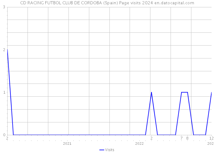 CD RACING FUTBOL CLUB DE CORDOBA (Spain) Page visits 2024 