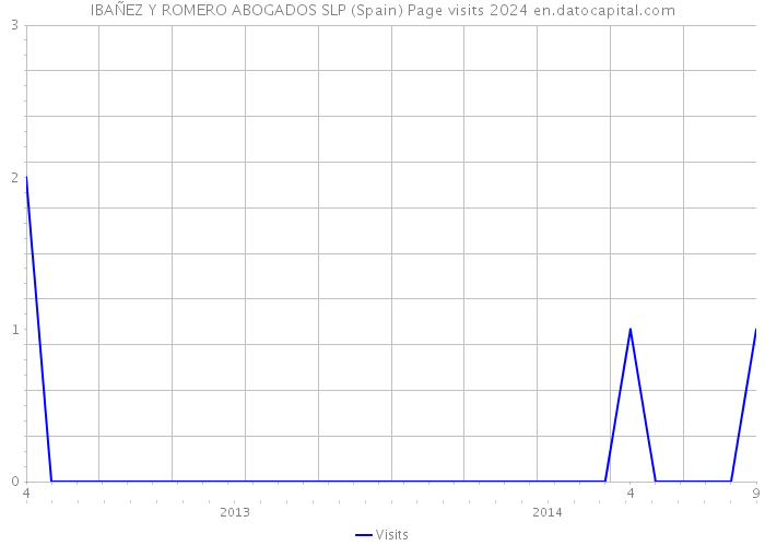 IBAÑEZ Y ROMERO ABOGADOS SLP (Spain) Page visits 2024 