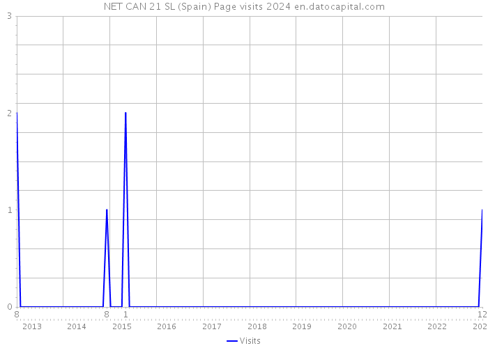 NET CAN 21 SL (Spain) Page visits 2024 