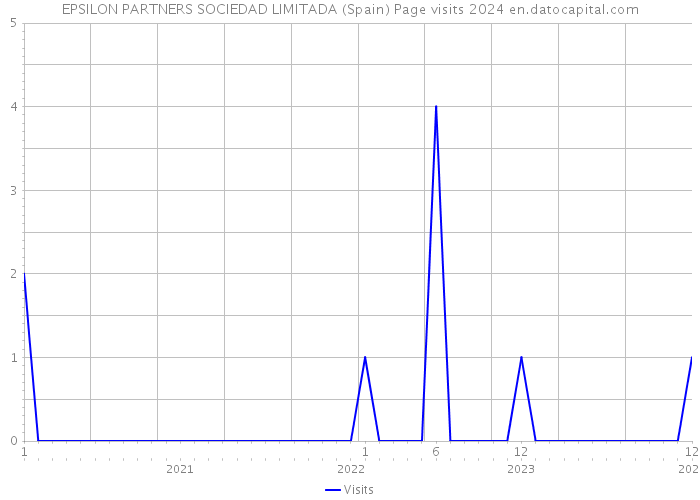 EPSILON PARTNERS SOCIEDAD LIMITADA (Spain) Page visits 2024 