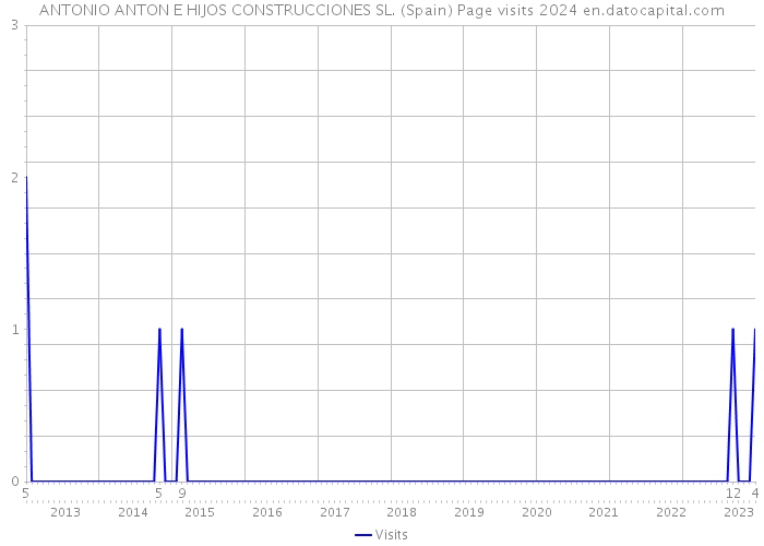 ANTONIO ANTON E HIJOS CONSTRUCCIONES SL. (Spain) Page visits 2024 