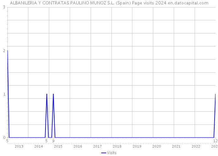 ALBANILERIA Y CONTRATAS PAULINO MUNOZ S.L. (Spain) Page visits 2024 