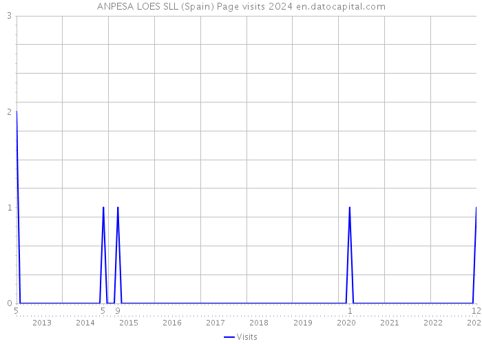 ANPESA LOES SLL (Spain) Page visits 2024 