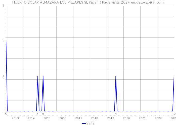 HUERTO SOLAR ALMAZARA LOS VILLARES SL (Spain) Page visits 2024 