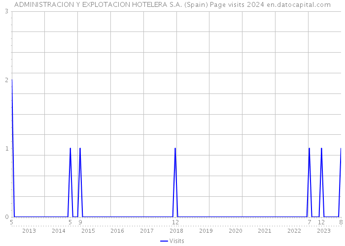 ADMINISTRACION Y EXPLOTACION HOTELERA S.A. (Spain) Page visits 2024 