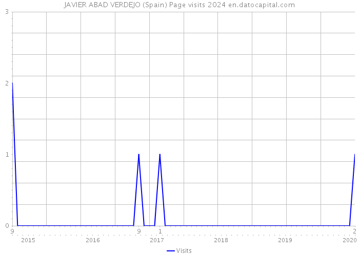 JAVIER ABAD VERDEJO (Spain) Page visits 2024 